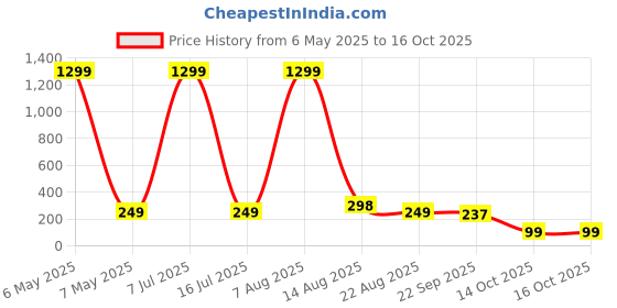 myntra.com Krelin Beaded Hair Accessory Set krelin Price History Graph from 6 May 2025 to 15 Oct 2025