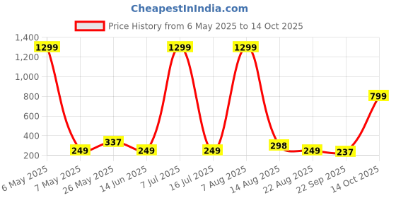 myntra.com Krelin Beaded Hair Accessory Set krelin Price History Graph from 6 May 2025 to 14 Oct 2025