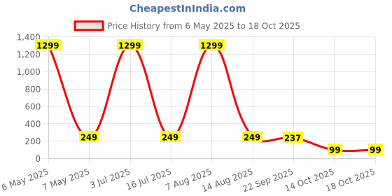 myntra.com Krelin Beaded Hair Accessory Set krelin Price History Graph from 6 May 2025 to 17 Oct 2025