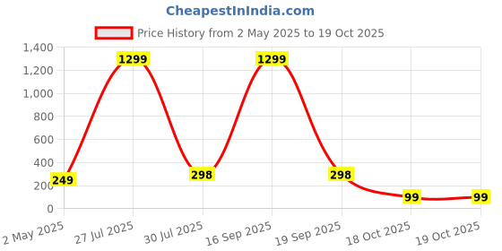 myntra.com Krelin Beads Studded Butterfly Wings Studs Earrings krelin Price History Graph from 2 May 2025 to 18 Oct 2025