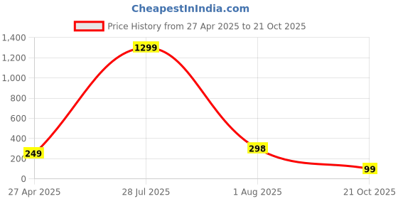 myntra.com Krelin Beads Studded Butterfly Wings Studs Earrings krelin Price History Graph from 27 Apr 2025 to 21 Oct 2025