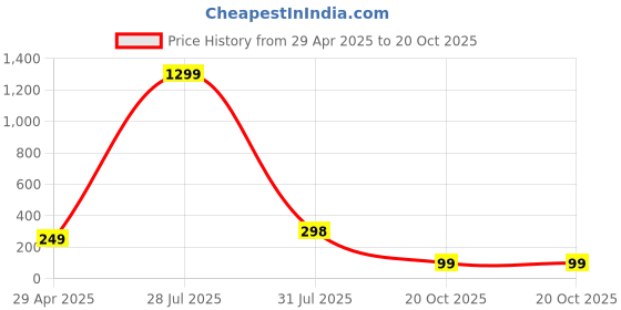 myntra.com Krelin Beads Studded Butterfly Wings Studs Earrings krelin Price History Graph from 29 Apr 2025 to 20 Oct 2025