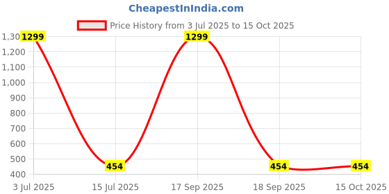 myntra.com Krelin Butterfly-Printed Stretchable Sheer Stockings krelin Price History Graph from 3 Jul 2025 to 14 Oct 2025