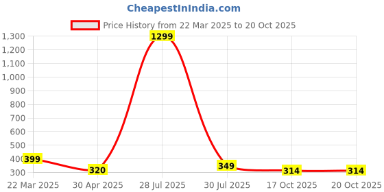 myntra.com Krelin Butterfly Shaped Drop Earrings krelin Price History Graph from 22 Mar 2025 to 17 Oct 2025