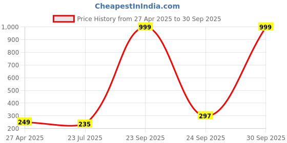 myntra.com Krelin Circular Artificial Beads Studs Earrings krelin Price History Graph from 27 Apr 2025 to 30 Sep 2025