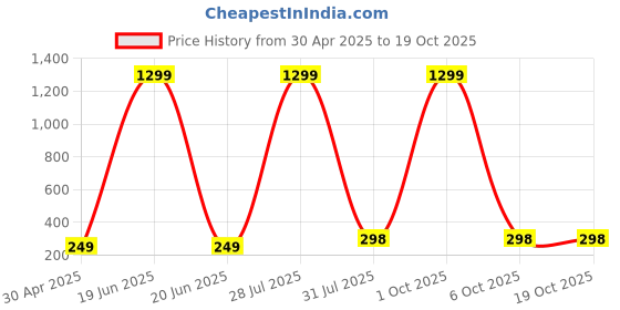 myntra.com Krelin Circular Hoop Earrings krelin Price History Graph from 30 Apr 2025 to 17 Oct 2025