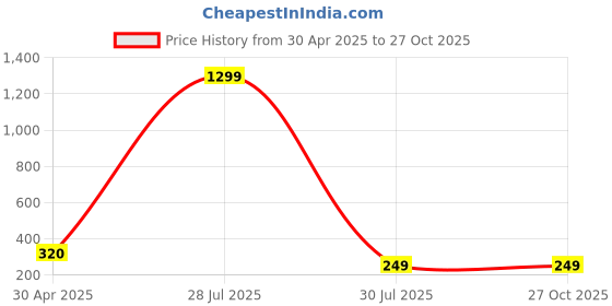 myntra.com Krelin Circular Hoop Earrings krelin Price History Graph from 30 Apr 2025 to 27 Oct 2025