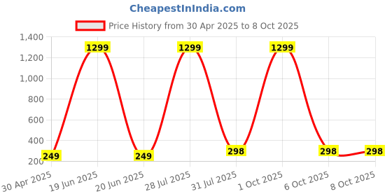 myntra.com Krelin Circular Studs Earrings krelin Price History Graph from 30 Apr 2025 to 8 Oct 2025