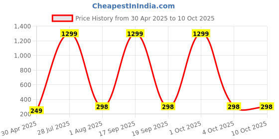 myntra.com Krelin Circular Studs Earrings krelin Price History Graph from 30 Apr 2025 to 8 Oct 2025