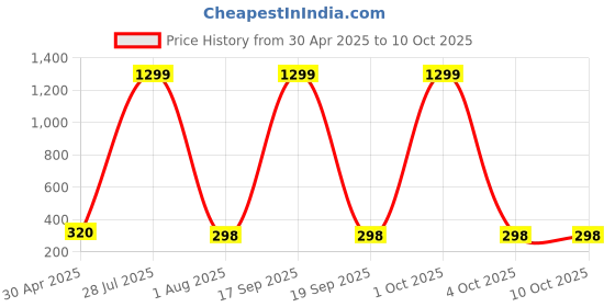 myntra.com Krelin Circular Studs Earrings krelin Price History Graph from 30 Apr 2025 to 10 Oct 2025