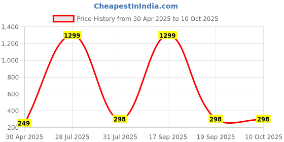 myntra.com Krelin Circular Studs Earrings krelin Price History Graph from 30 Apr 2025 to 9 Oct 2025