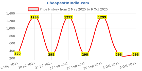myntra.com Krelin Circular Studs Earrings krelin Price History Graph from 2 May 2025 to 8 Oct 2025