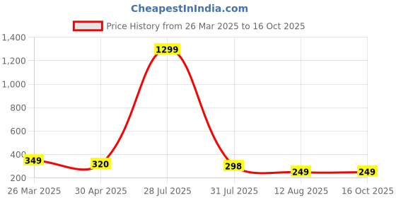 myntra.com Krelin Classic Drop Earrings krelin Price History Graph from 26 Mar 2025 to 16 Oct 2025