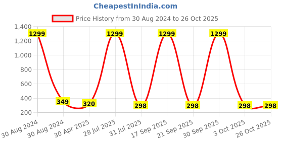myntra.com Krelin Classic Drop Earrings krelin Price History Graph from 30 Aug 2024 to 25 Oct 2025