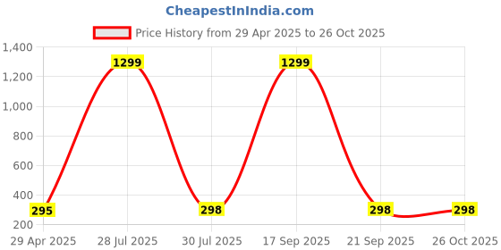 myntra.com Krelin Classic Drop Earrings krelin Price History Graph from 29 Apr 2025 to 26 Oct 2025