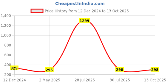 myntra.com Krelin Classic Drop Earrings krelin Price History Graph from 12 Dec 2024 to 12 Oct 2025