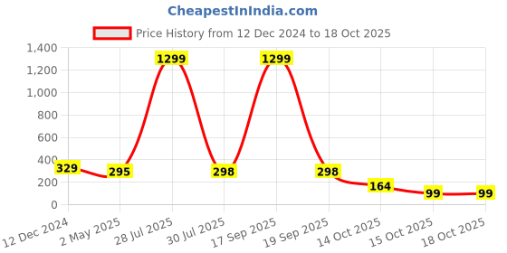 myntra.com Krelin Classic Drop Earrings krelin Price History Graph from 12 Dec 2024 to 17 Oct 2025