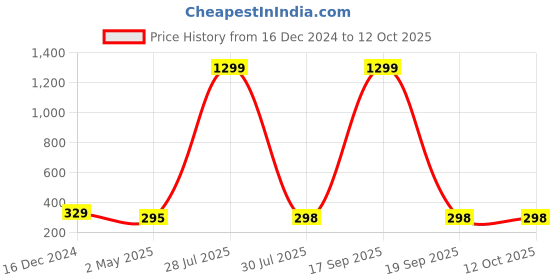 myntra.com Krelin Classic Drop Earrings krelin Price History Graph from 16 Dec 2024 to 10 Oct 2025