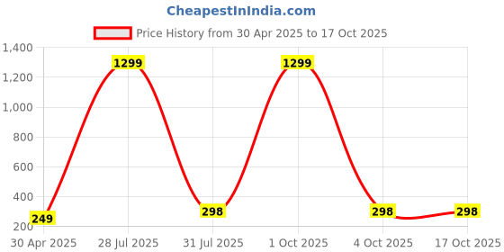 myntra.com Krelin Classic Drop Earrings krelin Price History Graph from 30 Apr 2025 to 16 Oct 2025