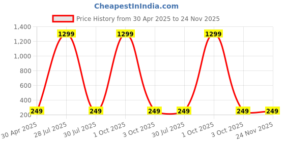myntra.com Krelin Classic Drop Earrings krelin Price History Graph from 30 Apr 2025 to 24 Nov 2025