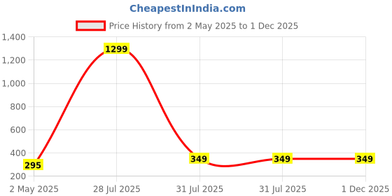 myntra.com Krelin Classic Drop Earrings krelin Price History Graph from 2 May 2025 to 1 Dec 2025