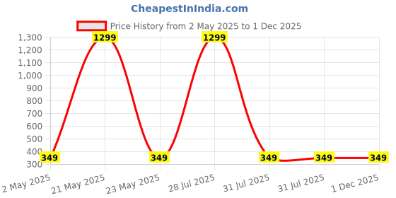 myntra.com Krelin Classic Drop Earrings krelin Price History Graph from 2 May 2025 to 1 Dec 2025