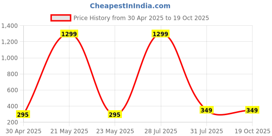 myntra.com Krelin Classic Drop Earrings krelin Price History Graph from 30 Apr 2025 to 18 Oct 2025