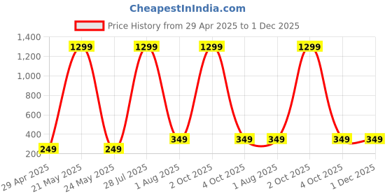myntra.com Krelin Classic Drop Earrings krelin Price History Graph from 29 Apr 2025 to 1 Dec 2025