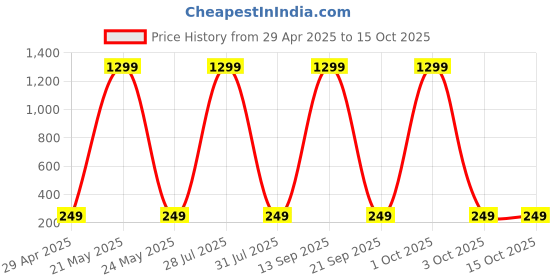myntra.com Krelin Classic Drop Earrings krelin Price History Graph from 29 Apr 2025 to 14 Oct 2025
