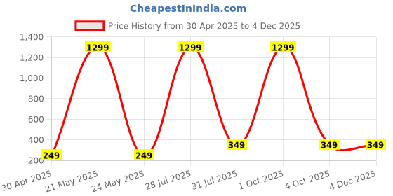 myntra.com Krelin Classic Drop Earrings krelin Price History Graph from 30 Apr 2025 to 3 Dec 2025