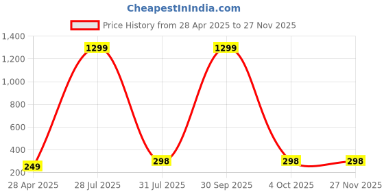 myntra.com Krelin Classic Drop Earrings krelin Price History Graph from 28 Apr 2025 to 25 Nov 2025