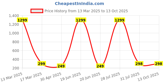 myntra.com Krelin Classic Studs Earrings krelin Price History Graph from 13 Mar 2025 to 12 Oct 2025