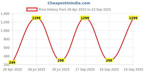 myntra.com Krelin Classic Studs Earrings krelin Price History Graph from 29 Apr 2025 to 23 Sep 2025