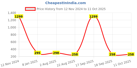 myntra.com Krelin Classic Studs Earrings krelin Price History Graph from 12 Nov 2024 to 10 Oct 2025
