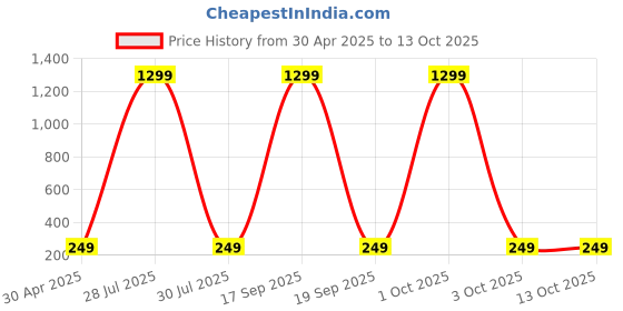 myntra.com Krelin Classic Studs Earrings krelin Price History Graph from 30 Apr 2025 to 12 Oct 2025