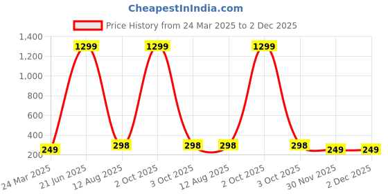 myntra.com Krelin Classic Studs Earrings krelin Price History Graph from 24 Mar 2025 to 1 Dec 2025