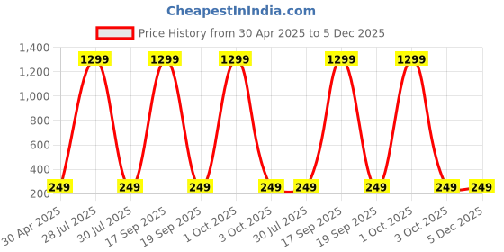 myntra.com Krelin Classic Studs Earrings krelin Price History Graph from 30 Apr 2025 to 4 Dec 2025