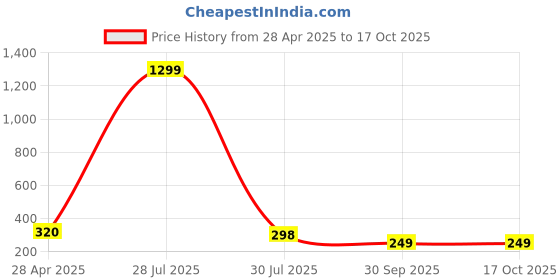 myntra.com Krelin Classic Studs Earrings krelin Price History Graph from 28 Apr 2025 to 16 Oct 2025
