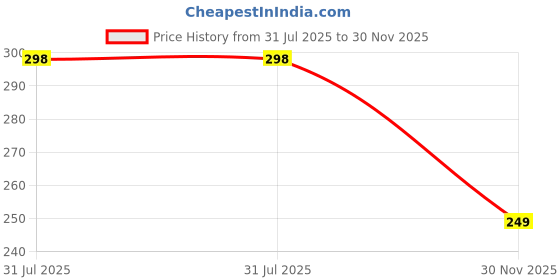 myntra.com Krelin Contemporary Drop Earrings krelin Price History Graph from 31 Jul 2025 to 30 Nov 2025
