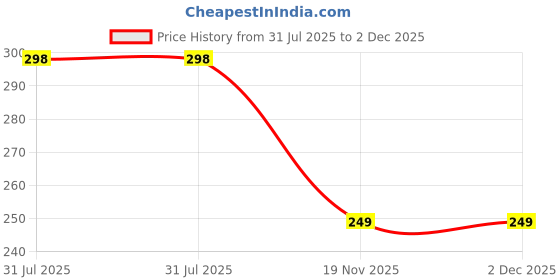 myntra.com Krelin Contemporary Drop Earrings krelin Price History Graph from 31 Jul 2025 to 2 Dec 2025