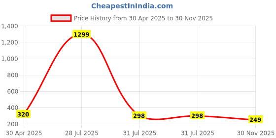 myntra.com Krelin Contemporary Drop Earrings krelin Price History Graph from 30 Apr 2025 to 30 Nov 2025