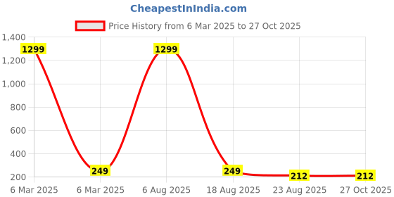 myntra.com Krelin Contemporary Studs Earrings krelin Price History Graph from 6 Mar 2025 to 27 Oct 2025
