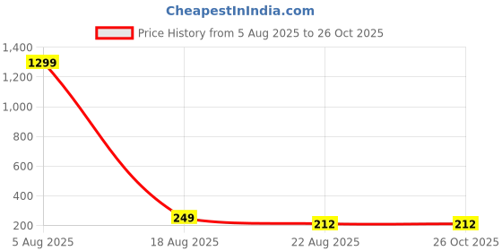 myntra.com Krelin Contemporary Studs Earrings krelin Price History Graph from 5 Aug 2025 to 26 Oct 2025