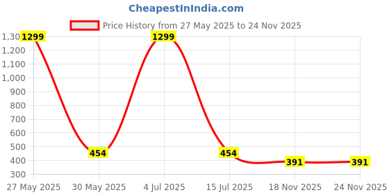 myntra.com Krelin Cross Strap Backless Bodysuit krelin Price History Graph from 27 May 2025 to 24 Nov 2025