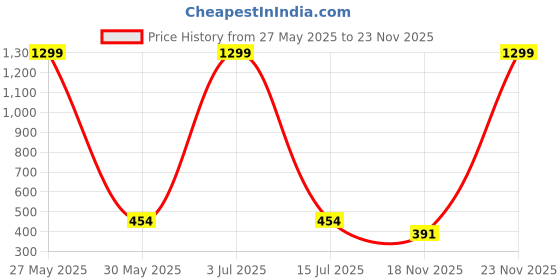 myntra.com Krelin Cross Strap Backless Bodysuit krelin Price History Graph from 27 May 2025 to 23 Nov 2025