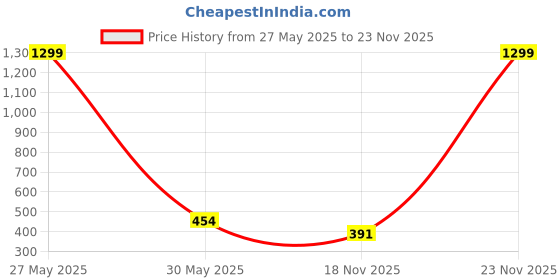 myntra.com Krelin Cross Strap Backless Bodysuit krelin Price History Graph from 27 May 2025 to 23 Nov 2025
