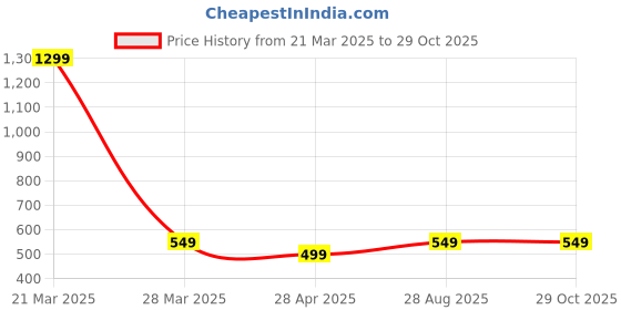 myntra.com Krelin Cubic Zirconia & Rhinestone Studded Snake-Design Choker Necklace krelin Price History Graph from 21 Mar 2025 to 27 Oct 2025
