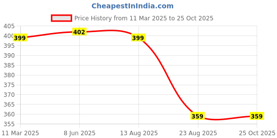 myntra.com Krelin Cut-Out Detail Open Back Bodycon Dress krelin Price History Graph from 11 Mar 2025 to 25 Oct 2025
