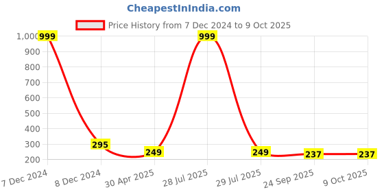 myntra.com Krelin Dome Shaped Artificial Stones & Beads Studded Jhumkas Earrings krelin Price History Graph from 7 Dec 2024 to 9 Oct 2025