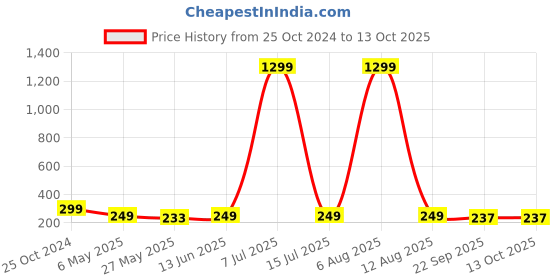myntra.com Krelin Embellished Claw Clip krelin Price History Graph from 25 Oct 2024 to 13 Oct 2025